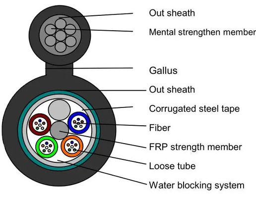 4 6 12 24 48 96 144 Kern G652D Einzelmodus Außenoptische Faser Abbildung 8 Gepanzertes Kabel GYFTC8S
