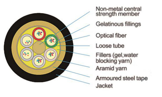Gepanzertes Rohr 24 des LWL - Kabel-GYTS 48 96 144 288 Kern-Lichtwellenleiter
